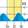 Tide chart for Steamboat Slough, Snug Harbor Marina, Sacramento River Delta, California on 2023/10/11