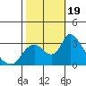 Tide chart for Steamboat Slough, Snug Harbor Marina, Sacramento River Delta, California on 2023/10/19