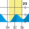 Tide chart for Steamboat Slough, Snug Harbor Marina, Sacramento River Delta, California on 2023/10/23