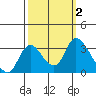 Tide chart for Steamboat Slough, Snug Harbor Marina, Sacramento River Delta, California on 2023/10/2