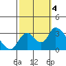 Tide chart for Steamboat Slough, Snug Harbor Marina, Sacramento River Delta, California on 2023/10/4