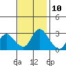 Tide chart for Steamboat Slough, Snug Harbor Marina, Sacramento River Delta, California on 2023/11/10