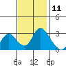 Tide chart for Steamboat Slough, Snug Harbor Marina, Sacramento River Delta, California on 2023/11/11