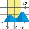 Tide chart for Steamboat Slough, Snug Harbor Marina, Sacramento River Delta, California on 2023/11/17