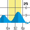 Tide chart for Steamboat Slough, Snug Harbor Marina, Sacramento River Delta, California on 2023/11/25