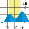 Tide chart for Steamboat Slough, Snug Harbor Marina, Sacramento River Delta, California on 2023/12/16