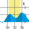 Tide chart for Steamboat Slough, Snug Harbor Marina, Sacramento River Delta, California on 2023/12/1