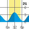 Tide chart for Steamboat Slough, Snug Harbor Marina, Sacramento River Delta, California on 2023/12/21