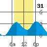 Tide chart for Steamboat Slough, Snug Harbor Marina, Sacramento River Delta, California on 2023/12/31