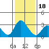 Tide chart for Steamboat Slough, Snug Harbor Marina, Sacramento River Delta, California on 2024/01/18