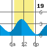 Tide chart for Steamboat Slough, Snug Harbor Marina, Sacramento River Delta, California on 2024/01/19