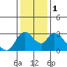Tide chart for Steamboat Slough, Snug Harbor Marina, Sacramento River Delta, California on 2024/01/1