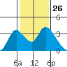 Tide chart for Steamboat Slough, Snug Harbor Marina, Sacramento River Delta, California on 2024/01/26