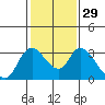 Tide chart for Steamboat Slough, Snug Harbor Marina, Sacramento River Delta, California on 2024/01/29