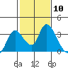 Tide chart for Steamboat Slough, Snug Harbor Marina, Sacramento River Delta, California on 2024/02/10