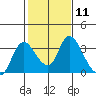 Tide chart for Steamboat Slough, Snug Harbor Marina, Sacramento River Delta, California on 2024/02/11