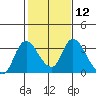 Tide chart for Steamboat Slough, Snug Harbor Marina, Sacramento River Delta, California on 2024/02/12