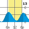 Tide chart for Steamboat Slough, Snug Harbor Marina, Sacramento River Delta, California on 2024/02/13