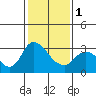Tide chart for Steamboat Slough, Snug Harbor Marina, Sacramento River Delta, California on 2024/02/1