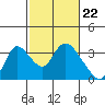 Tide chart for Steamboat Slough, Snug Harbor Marina, Sacramento River Delta, California on 2024/02/22