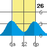 Tide chart for Steamboat Slough, Snug Harbor Marina, Sacramento River Delta, California on 2024/02/26