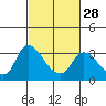 Tide chart for Steamboat Slough, Snug Harbor Marina, Sacramento River Delta, California on 2024/02/28