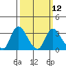 Tide chart for Steamboat Slough, Snug Harbor Marina, Sacramento River Delta, California on 2024/03/12