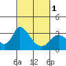 Tide chart for Steamboat Slough, Snug Harbor Marina, Sacramento River Delta, California on 2024/03/1