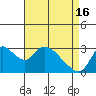 Tide chart for Steamboat Slough, Snug Harbor Marina, Sacramento River Delta, California on 2024/04/16