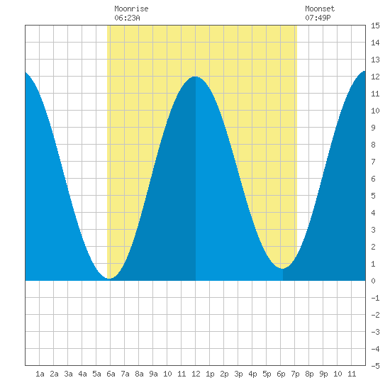 Tide Chart for 2021/04/12