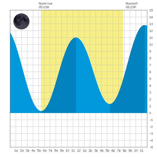 Tide Chart for 2021/08/8