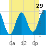 Tide chart for Steele Harbor Island, Maine on 2022/05/29