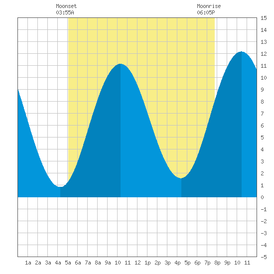 Tide chart for Steele Harbor Island on 2025/05/10