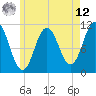Tide chart for Steele Harbor Island, Maine on 2025/05/12