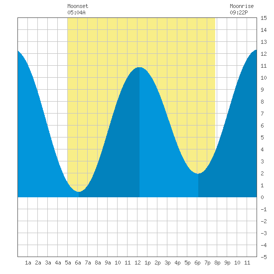Tide chart for Steele Harbor Island on 2025/05/13
