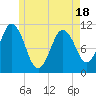 Tide chart for Steele Harbor Island, Maine on 2025/05/18