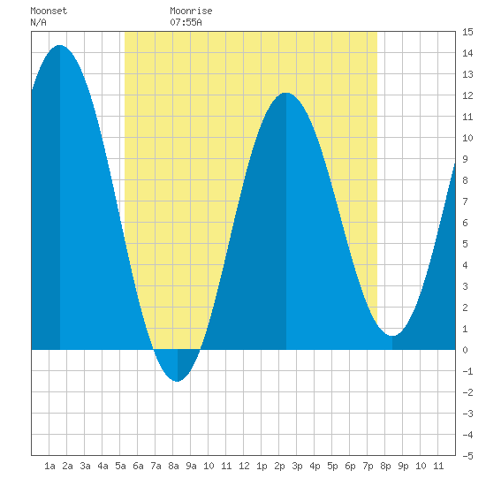 Tide chart for Steele Harbor Island on 2025/05/01