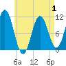 Tide chart for Steele Harbor Island, Maine on 2025/05/1