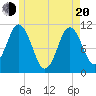 Tide chart for Steele Harbor Island, Maine on 2025/05/20
