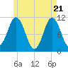 Tide chart for Steele Harbor Island, Maine on 2025/05/21