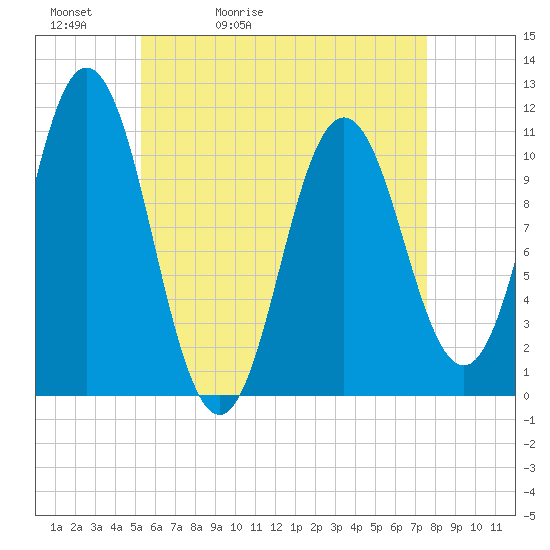 Tide chart for Steele Harbor Island on 2025/05/02