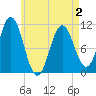 Tide chart for Steele Harbor Island, Maine on 2025/05/2