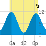 Tide chart for Steele Harbor Island, Maine on 2025/05/5