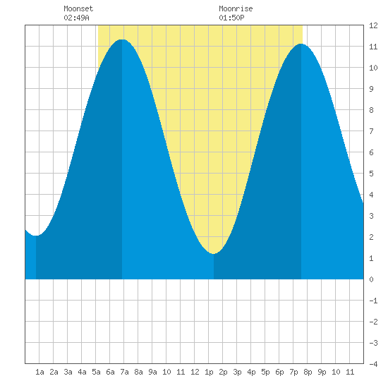 Tide chart for Steele Harbor Island on 2025/05/06