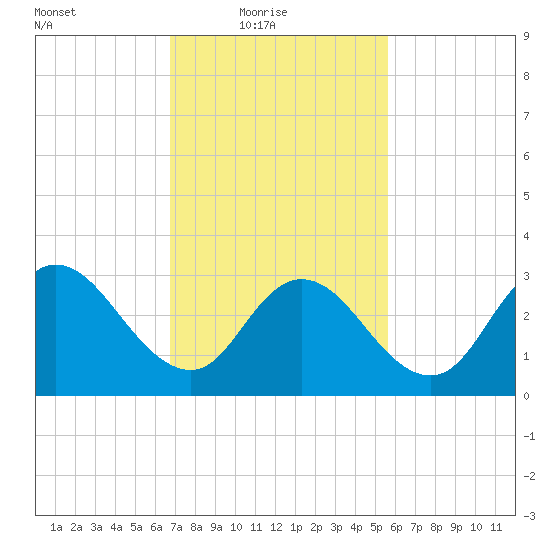 Tide Chart for 2021/02/18