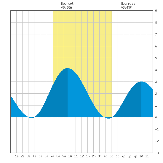 Tide Chart for 2022/01/19