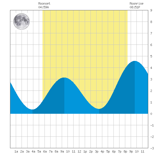 Tide chart for Steelmanville, Patcong Creek 2.5mi above entrance on 2025/07/10