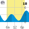 Tide chart for Steelmanville, Patcong Creek 2.5mi above entrance, New Jersey on 2025/07/10