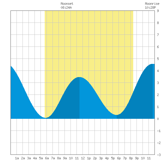 Tide chart for Steelmanville, Patcong Creek 2.5mi above entrance on 2025/07/13