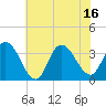 Tide chart for Steelmanville, Patcong Creek 2.5mi above entrance, New Jersey on 2025/07/16